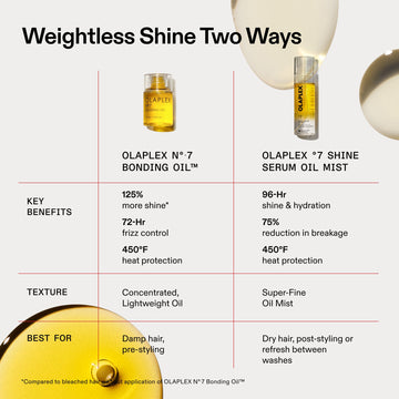 OLAPLEX Nº.7 Shine Serum Oil Mist compared with Nº.7 Bonding Oil, showing shine, hydration, heat protection, and best-use differences