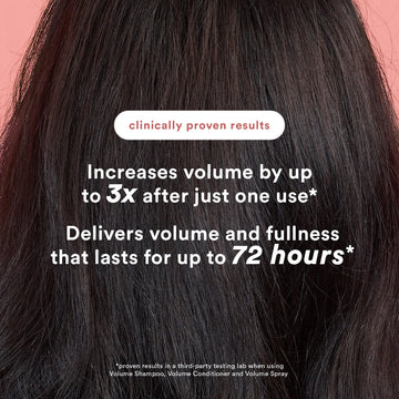 Verb Volume Shampoo clinical results graphic showing up to three times more volume and fullness lasting up to 72 hours